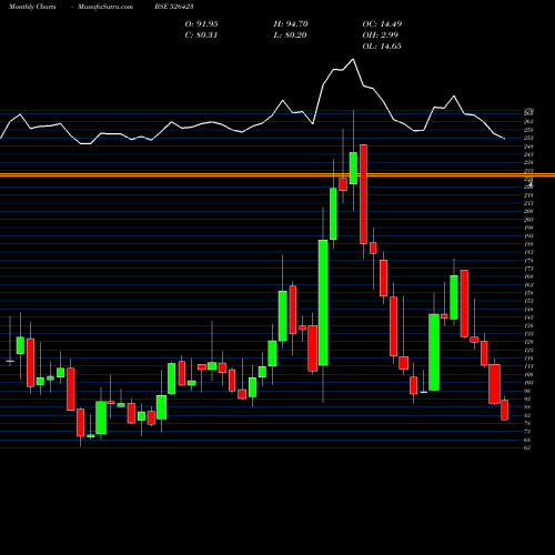 Monthly charts share 526423 KRITI INDUS. BSE Stock exchange 