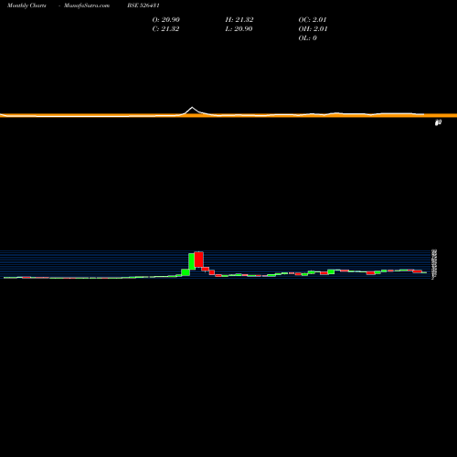 Monthly charts share 526431 WELTERMAN I. BSE Stock exchange 