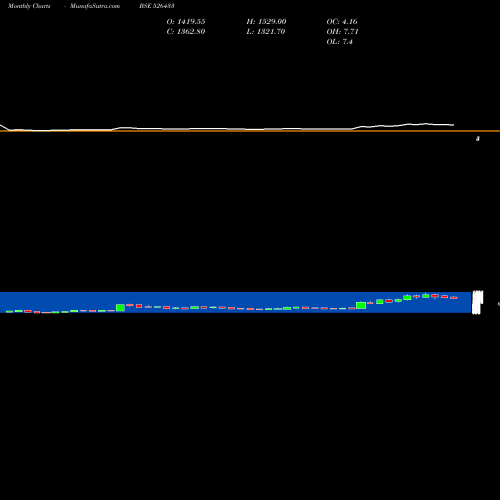 Monthly charts share 526433 ASM TECHNOLO BSE Stock exchange 