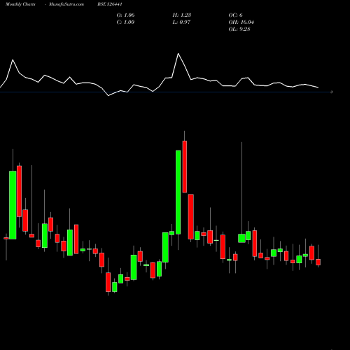 Monthly charts share 526441 VISIONCINE BSE Stock exchange 