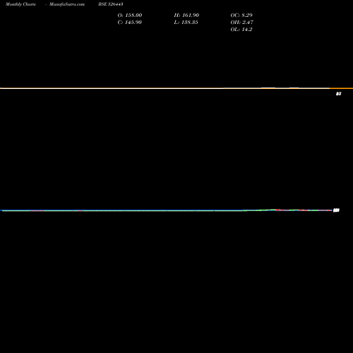 Monthly charts share 526443 DATASOFT APP BSE Stock exchange 