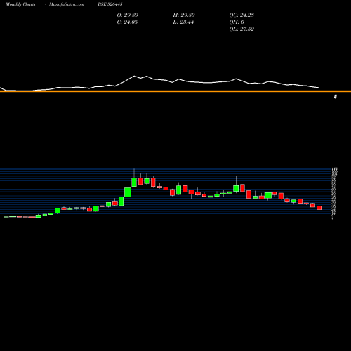 Monthly charts share 526445 INDRAYANI BI BSE Stock exchange 