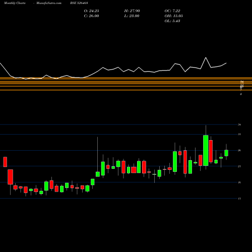 Monthly charts share 526468 EURO LEDAR F BSE Stock exchange 