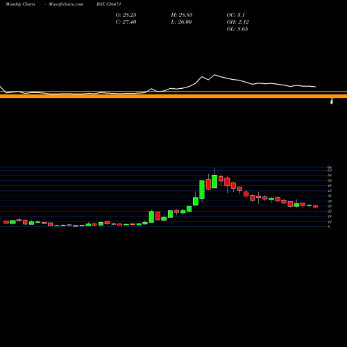 Monthly charts share 526471 WINSOME BREW BSE Stock exchange 