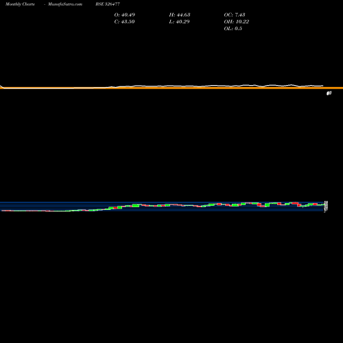 Monthly charts share 526477 S.A.ENTERPR. BSE Stock exchange 