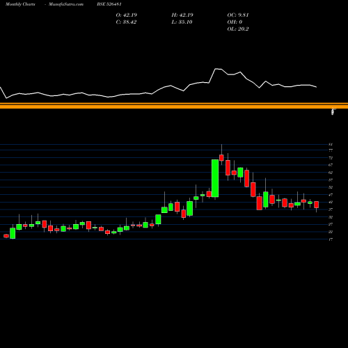 Monthly charts share 526481 PHOENIX INT. BSE Stock exchange 
