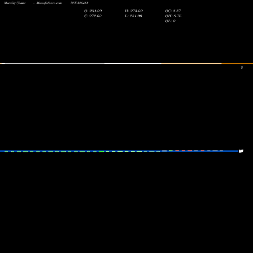 Monthly charts share 526488 AARVINFRA BSE Stock exchange 