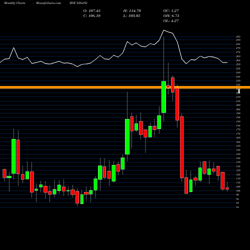 Monthly charts share 526492 RISHIROOP BSE Stock exchange 