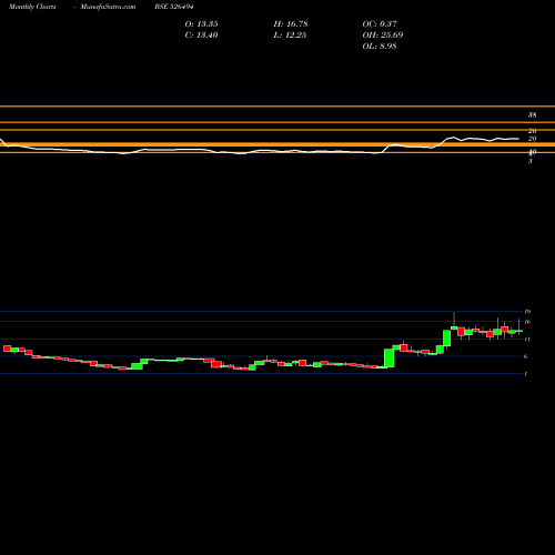 Monthly charts share 526494 PROMACT BSE Stock exchange 