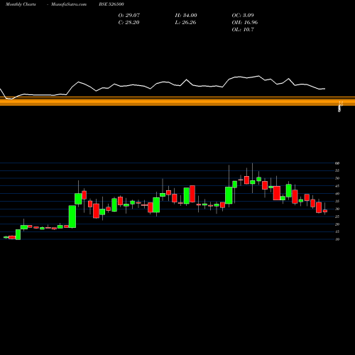 Monthly charts share 526500 STR GRE WOO BSE Stock exchange 