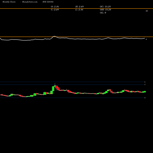 Monthly charts share 526504 DOLPHIN MEDI BSE Stock exchange 