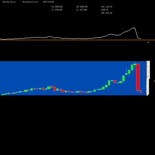 Monthly charts share 526506 SYSTAMATIX C BSE Stock exchange 