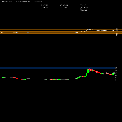 Monthly charts share 526508 SHAHISHIP BSE Stock exchange 