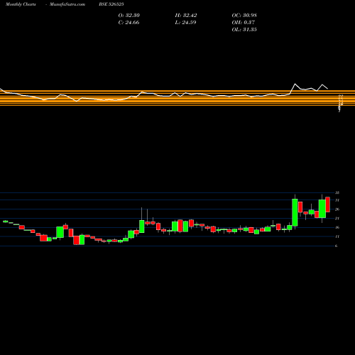 Monthly charts share 526525 WWALUM BSE Stock exchange 