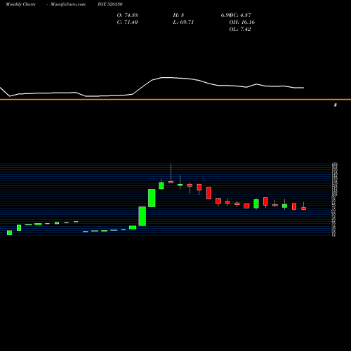 Monthly charts share 526530 SUDEV IND. BSE Stock exchange 
