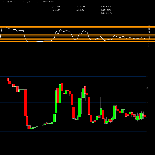 Monthly charts share 526532 SFPIL BSE Stock exchange 