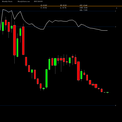Monthly charts share 526538 MAXIMAA SYST BSE Stock exchange 