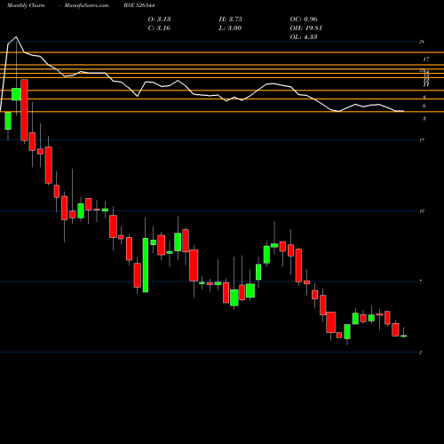 Monthly charts share 526544 SCANP GEOM BSE Stock exchange 