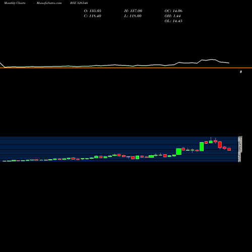 Monthly charts share 526546 CHOKSI LABOR BSE Stock exchange 
