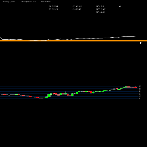 Monthly charts share 526554 SALGUTI IND BSE Stock exchange 