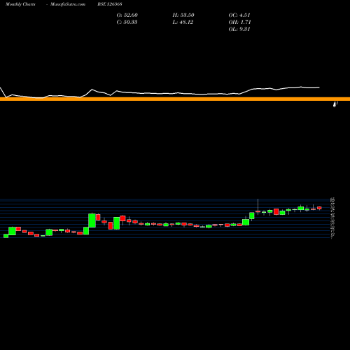 Monthly charts share 526568 LONGVIEW TEA BSE Stock exchange 