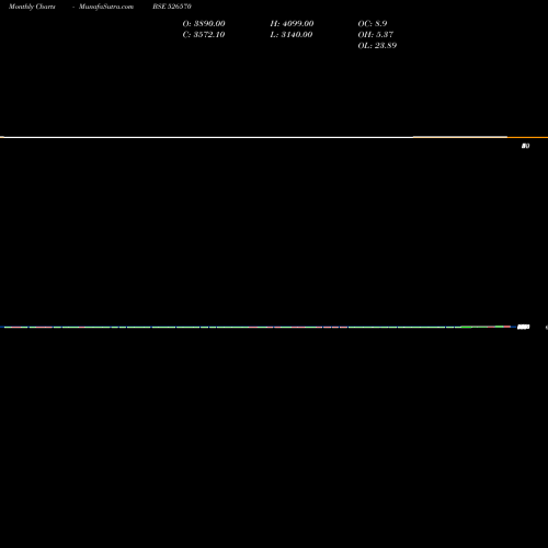 Monthly charts share 526570 MIDWEST GOLD BSE Stock exchange 