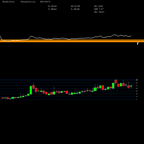 Monthly charts share 526574 ENTERPR.INTE BSE Stock exchange 