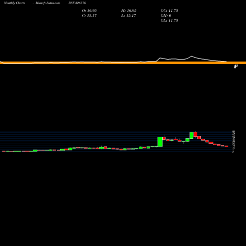 Monthly charts share 526576 TECHIN BSE Stock exchange 