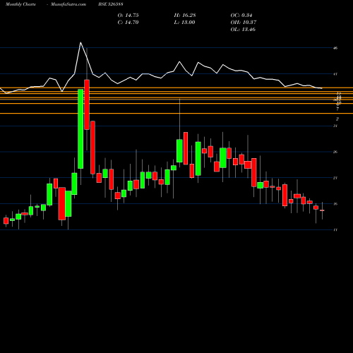 Monthly charts share 526588 PHOTOQUIP(I) BSE Stock exchange 
