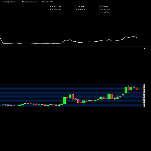 Monthly charts share 526596 LIBERTY SHOE BSE Stock exchange 