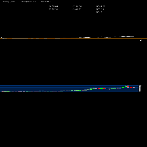 Monthly charts share 526614 EXPO GAS BSE Stock exchange 