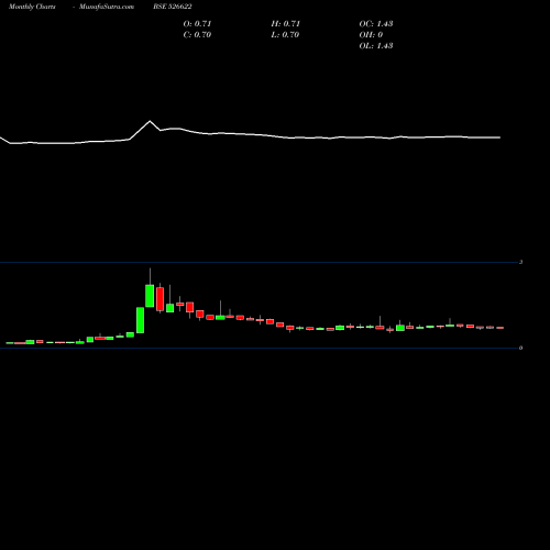 Monthly charts share 526622 MFL INDIA BSE Stock exchange 