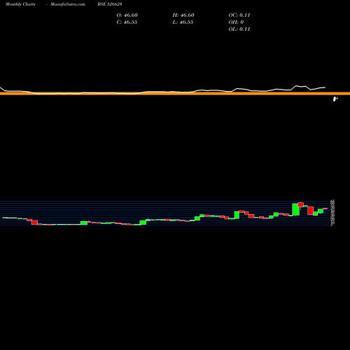Monthly charts share 526628 AJWA FUN WOR BSE Stock exchange 