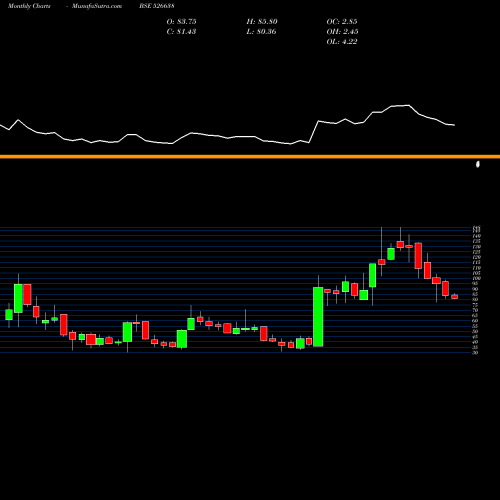 Monthly charts share 526638 TEXEL INDUS. BSE Stock exchange 