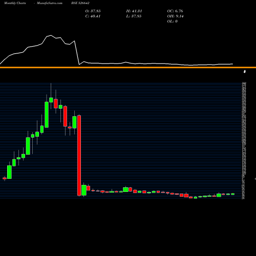 Monthly charts share 526642 MIRZA INTER BSE Stock exchange 
