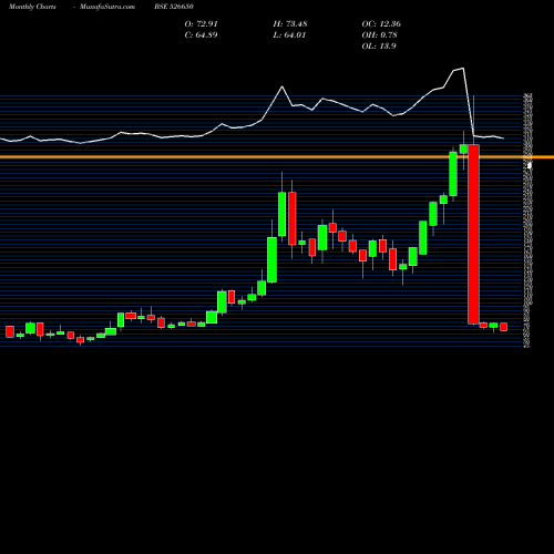 Monthly charts share 526650 TOURISM FINA BSE Stock exchange 