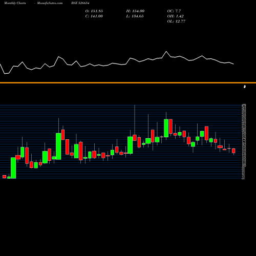 Monthly charts share 526654 THAKKERS DEV BSE Stock exchange 