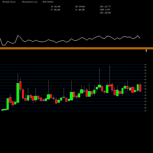 Monthly charts share 526662 RAJDARSHAN BSE Stock exchange 