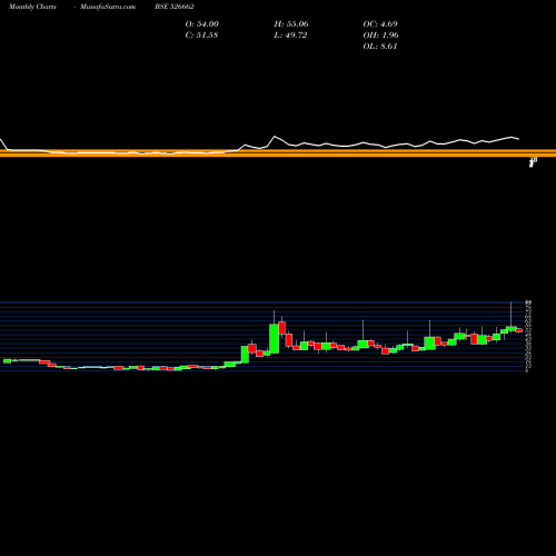Monthly charts share 526662 RAJDARSHAN BSE Stock exchange 