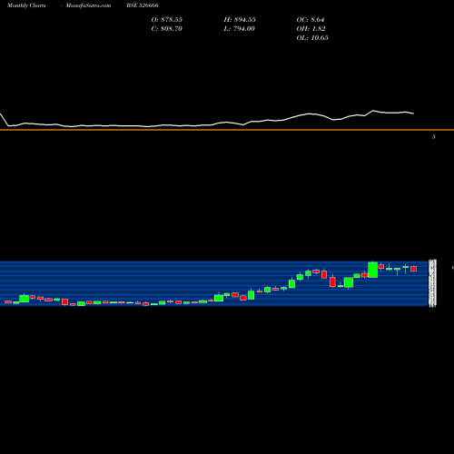 Monthly charts share 526666 BHARTIYA INT BSE Stock exchange 