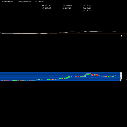 Monthly charts share 526668 KAMAT HOTELS BSE Stock exchange 