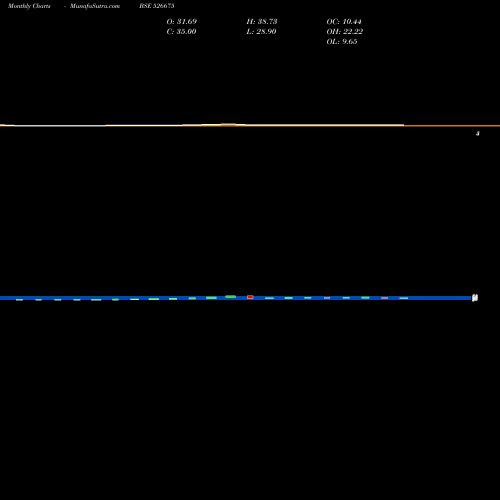 Monthly charts share 526675 TIRTH PLAST BSE Stock exchange 