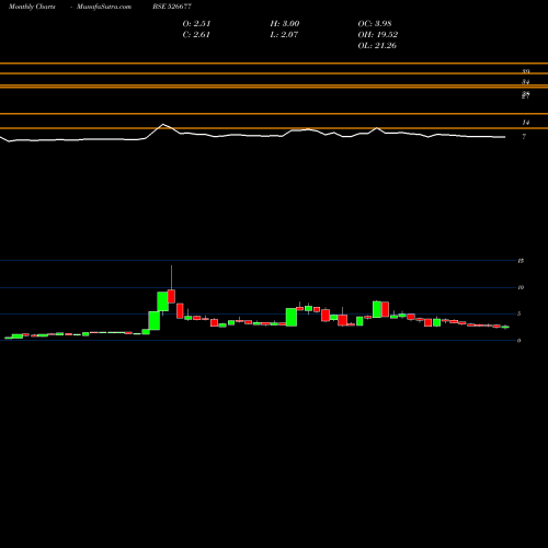 Monthly charts share 526677 DSJ COMM.LTD BSE Stock exchange 