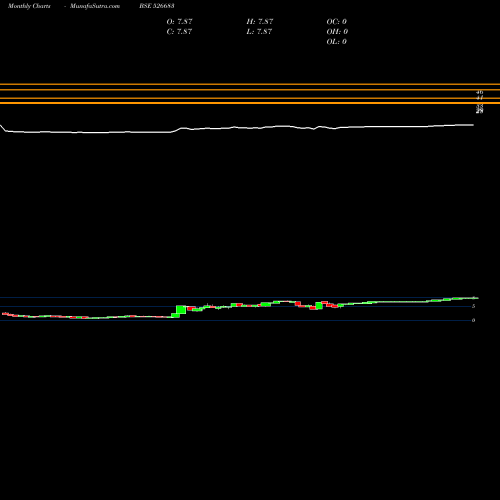 Monthly charts share 526683 HOTEL RUGBY BSE Stock exchange 