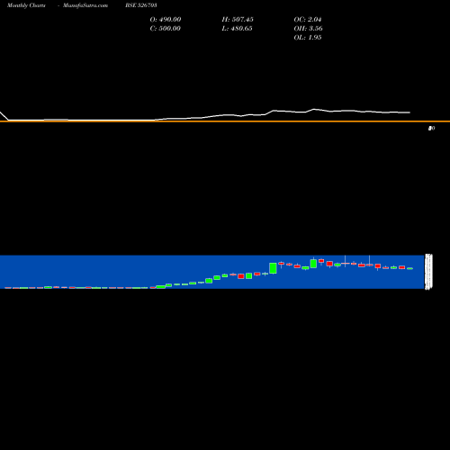 Monthly charts share 526703 ECOPLAST LTD BSE Stock exchange 