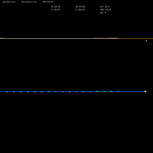 Monthly charts share 526709 BITS LTD. BSE Stock exchange 