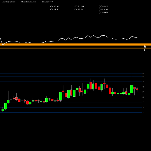 Monthly charts share 526711 ADARSH PLANT BSE Stock exchange 