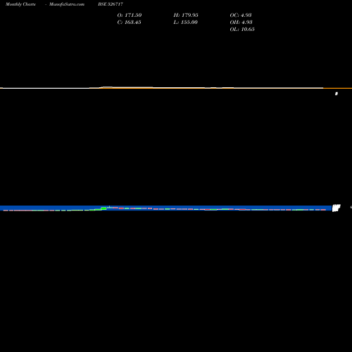 Monthly charts share 526717 GOPALA POLY. BSE Stock exchange 