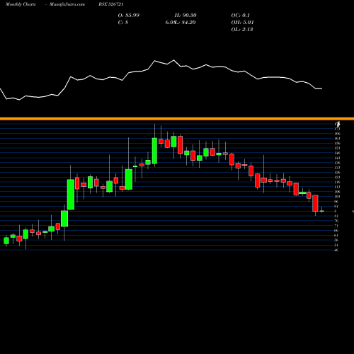 Monthly charts share 526721 NICCO PARKS BSE Stock exchange 
