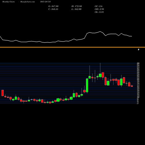Monthly charts share 526723 NTC INDUST BSE Stock exchange 